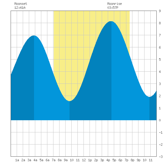 Isle of Hope tide chart for Thursday, September 12, 2024