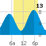 Isle of Hope tide chart for Friday, September 13, 2024
