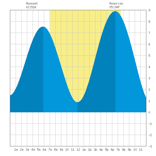 Isle of Hope tide chart for Saturday, September 14, 2024