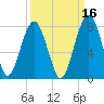 Isle of Hope tide chart for Monday, September 16, 2024