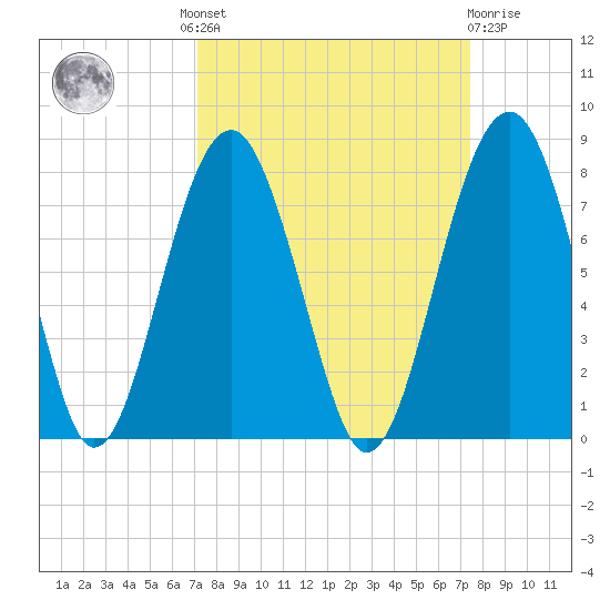 Isle of Hope tide chart for Tuesday, September 17, 2024