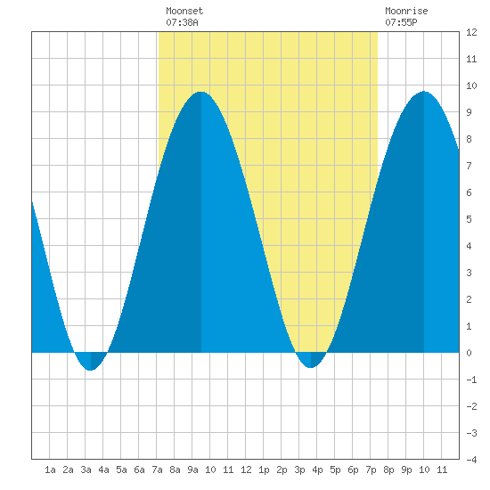 Isle of Hope tide chart for Wednesday, September 18, 2024