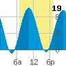 Isle of Hope tide chart for Thursday, September 19, 2024