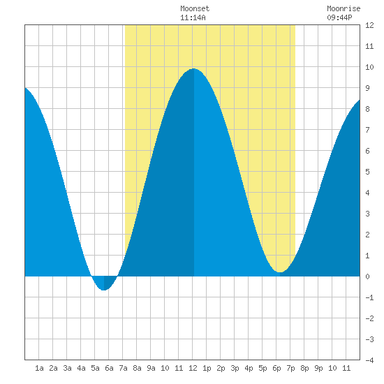 Isle of Hope tide chart for Saturday, September 21, 2024