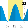 Isle of Hope tide chart for Sunday, September 22, 2024