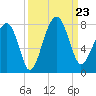 Isle of Hope tide chart for Monday, September 23, 2024