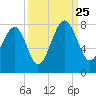 Isle of Hope tide chart for Wednesday, September 25, 2024