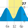 Isle of Hope tide chart for Friday, September 27, 2024