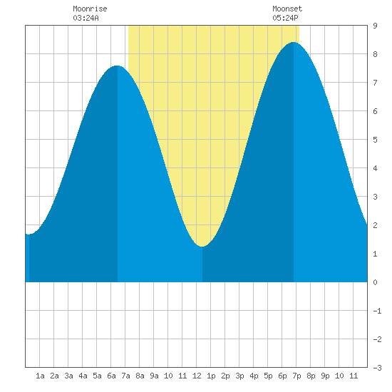 Isle of Hope tide chart for Saturday, September 28, 2024