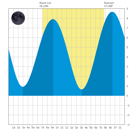 Isle of Hope tide chart for Monday, September 2, 2024
