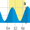 Isle of Hope tide chart for Tuesday, September 3, 2024