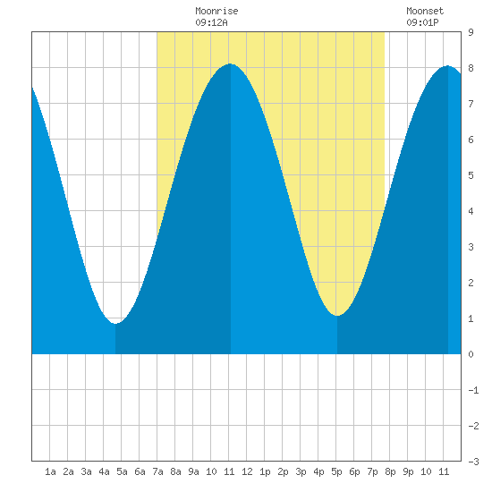 Isle of Hope tide chart for Thursday, September 5, 2024