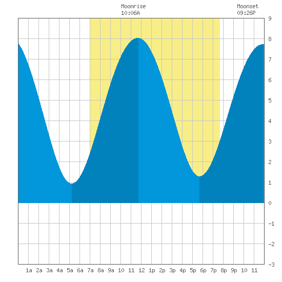 Isle of Hope tide chart for Friday, September 6, 2024