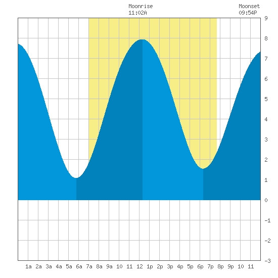 Isle of Hope tide chart for Saturday, September 7, 2024