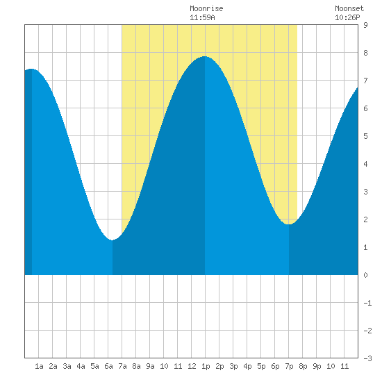 Isle of Hope tide chart for Sunday, September 8, 2024