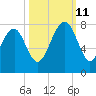 Isle of Hope tide chart for Friday, October 11, 2024