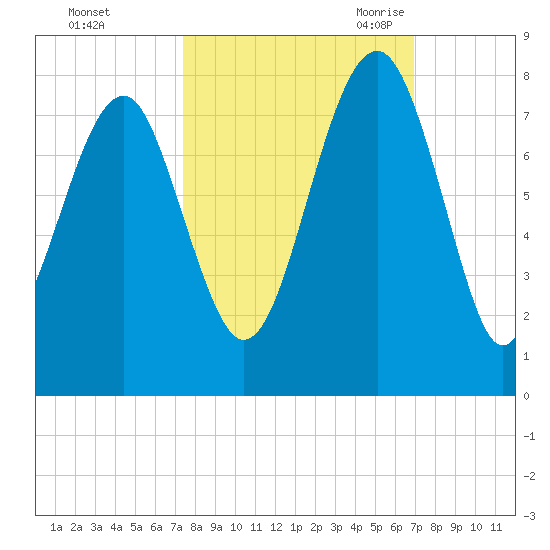 Isle of Hope tide chart for Saturday, October 12, 2024