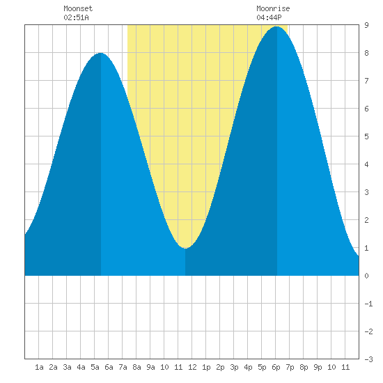 Isle of Hope tide chart for Sunday, October 13, 2024