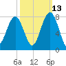 Isle of Hope tide chart for Sunday, October 13, 2024