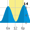 Isle of Hope tide chart for Monday, October 14, 2024