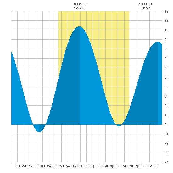 Isle of Hope tide chart for Saturday, October 19, 2024