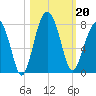 Isle of Hope tide chart for Sunday, October 20, 2024