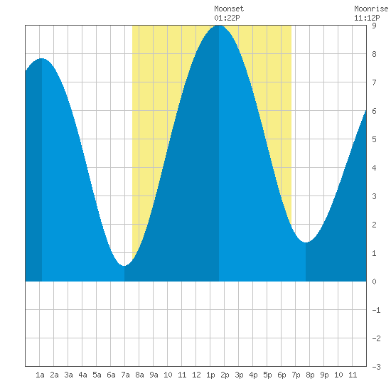 Isle of Hope tide chart for Tuesday, October 22, 2024
