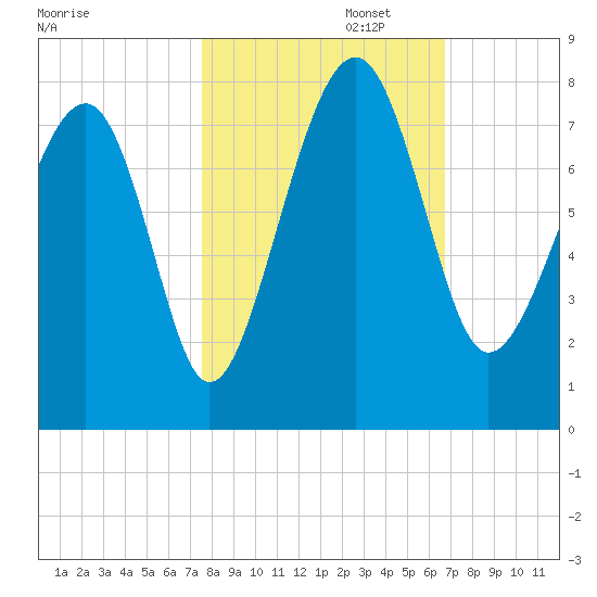 Isle of Hope tide chart for Wednesday, October 23, 2024
