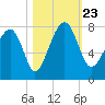 Isle of Hope tide chart for Wednesday, October 23, 2024