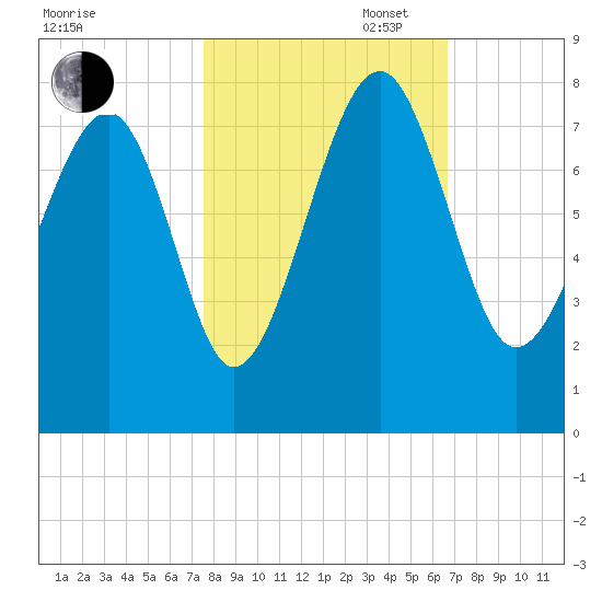 Isle of Hope tide chart for Thursday, October 24, 2024