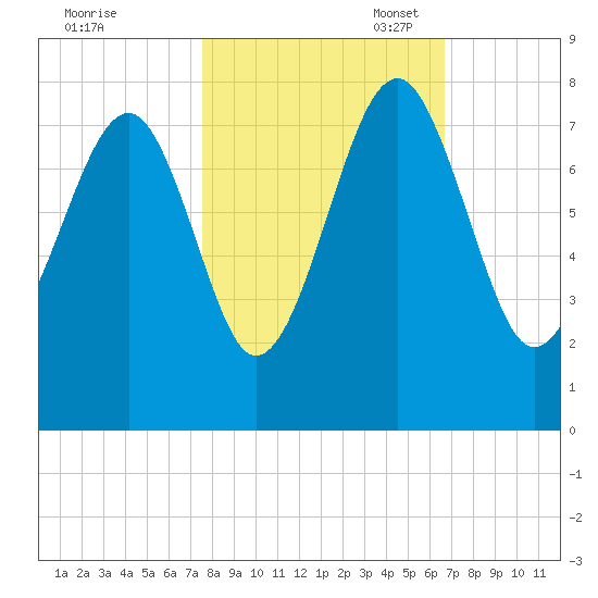 Isle of Hope tide chart for Friday, October 25, 2024