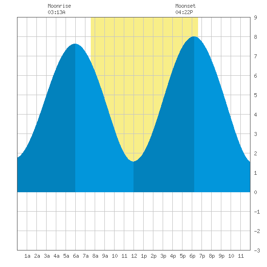 Isle of Hope tide chart for Sunday, October 27, 2024