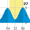 Isle of Hope tide chart for Sunday, October 27, 2024