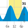 Isle of Hope tide chart for Thursday, October 31, 2024
