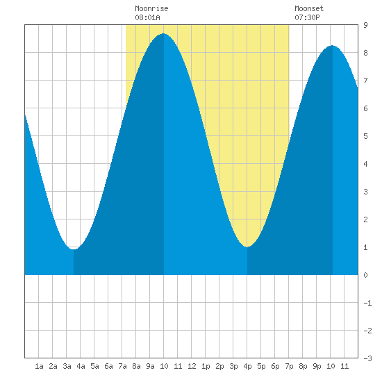 Isle of Hope tide chart for Thursday, October 3, 2024