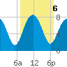 Isle of Hope tide chart for Sunday, October 6, 2024