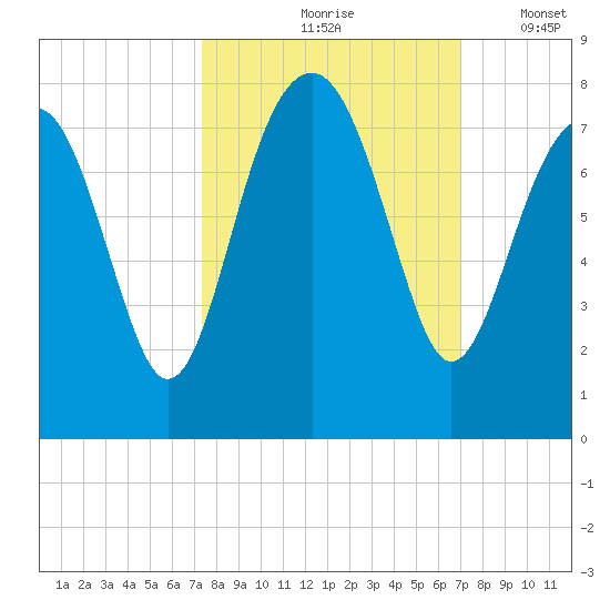 Isle of Hope tide chart for Monday, October 7, 2024