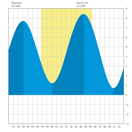 Isle of Hope tide chart for Sunday, November 10, 2024