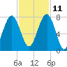 Isle of Hope tide chart for Monday, November 11, 2024