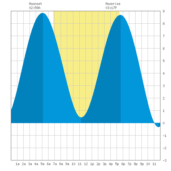 Isle of Hope tide chart for Tuesday, November 12, 2024