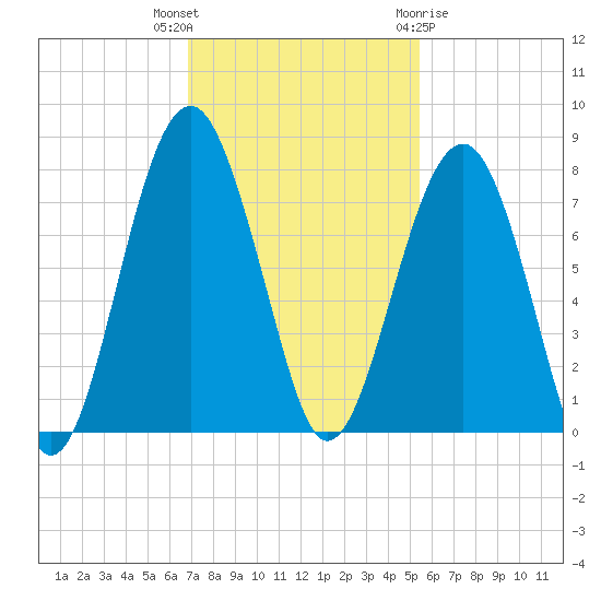 Isle of Hope tide chart for Thursday, November 14, 2024