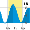 Isle of Hope tide chart for Monday, November 18, 2024