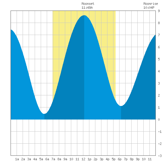 Isle of Hope tide chart for Wednesday, November 20, 2024