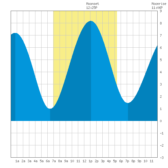 Isle of Hope tide chart for Thursday, November 21, 2024