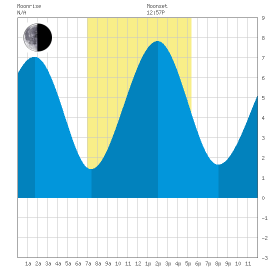 Isle of Hope tide chart for Friday, November 22, 2024