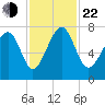 Isle of Hope tide chart for Friday, November 22, 2024