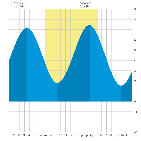 Isle of Hope tide chart for Sunday, November 24, 2024