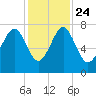 Isle of Hope tide chart for Sunday, November 24, 2024