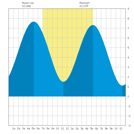 Isle of Hope tide chart for Tuesday, November 26, 2024