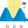 Isle of Hope tide chart for Tuesday, November 26, 2024
